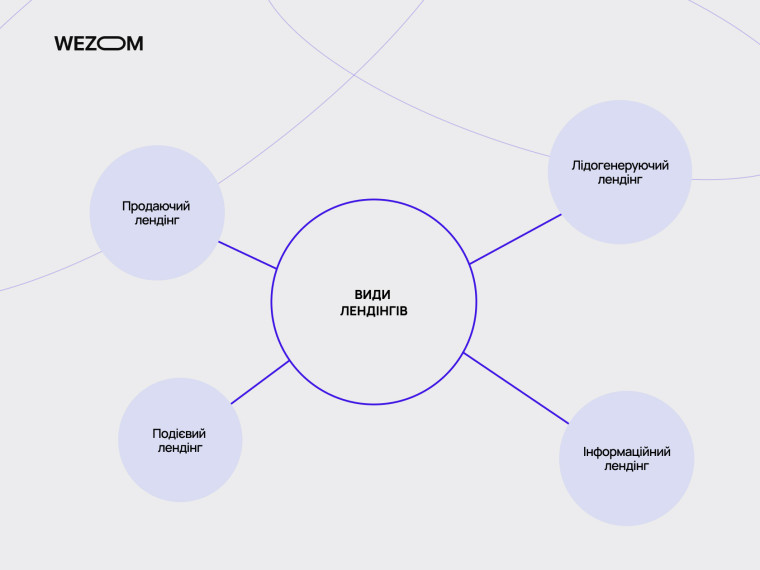 Види лендінгів: продажний лендінг, лідогенеруючий лендінг, подієвий лендінг, інформаційний лендінг.