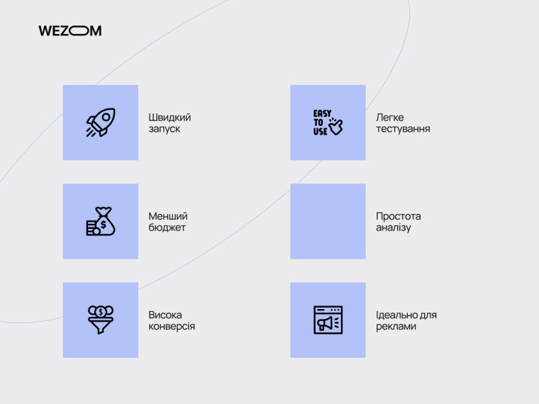 Переваги лендінгу: швидкий запуск, менший бюджет, легке тестування, простота аналізу, висока конверсія, ідеально для реклами.