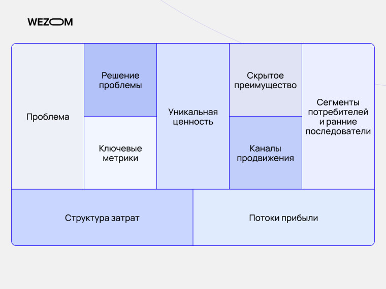 Lean Canvas шаблон для стартапа с блоками: проблема, решение, уникальная ценность, каналы, структура затрат и потоки прибыли