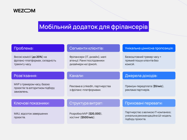 Бізнес-модель Lean Canvas для мобільного додатку: проблема, сегменти клієнтів, унікальна пропозиція, рішення, канали, витрати та доходи