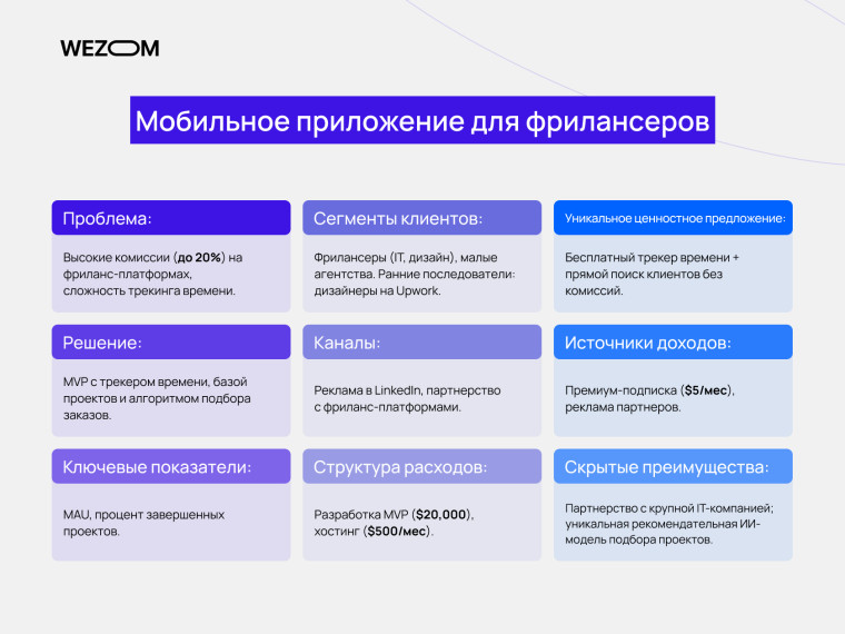Бизнес-модель Lean Canvas для мобильного приложения: проблема, сегменты клиентов, уникальное предложение, решение, каналы, расходы и доходы