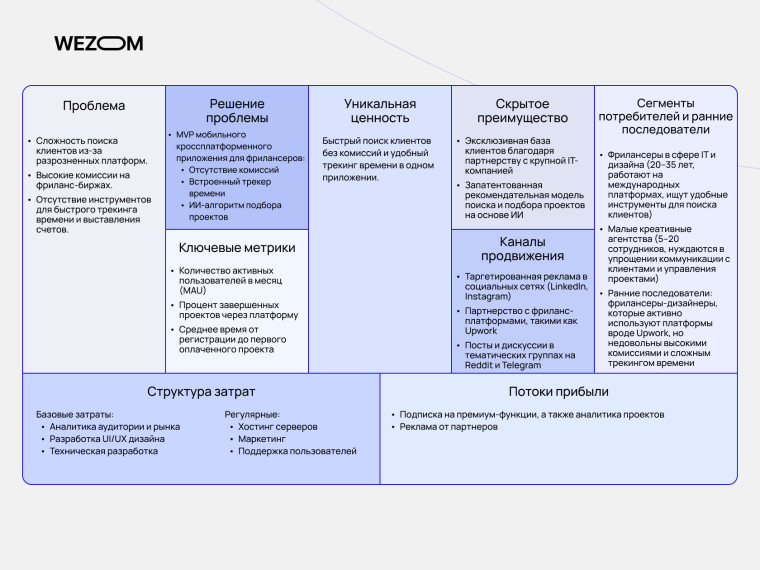 Lean Canvas пример для IT-продукта: мобильное приложение для фрилансеров с описанием проблемы, решений, уникальной ценности и каналов продвижения