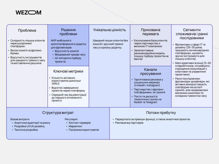 Lean Canvas приклад для IT-продукту: мобільний додаток для фрілансерів з описом проблеми, рішень, унікальної цінності та каналів просування