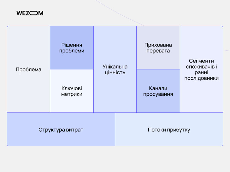 Lean Canvas шаблон для стартапу з блоками: проблема, рішення, унікальна цінність, канали, структура витрат та потоки прибутку
