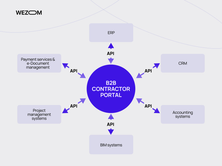 B2B кабінет для будівельних компаній з інтеграцією ERP, CRM та систем управління проєктами
