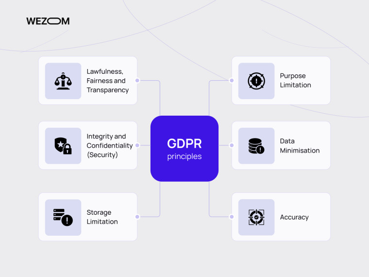 Принципы GDPR для безопасной интеграции AI для бизнеса: минимизация данных, точность и конфиденциальность