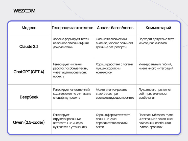 Сравнение Claude, ChatGPT, DeepSeek и Qwen для генерации автотестов и анализа багов