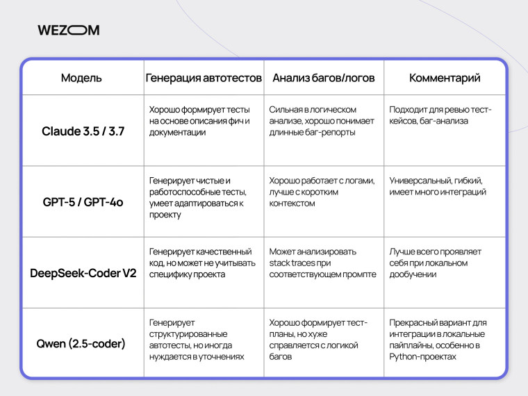 Сравнение Claude, ChatGPT, DeepSeek и Qwen для генерации автотестов и анализа багов