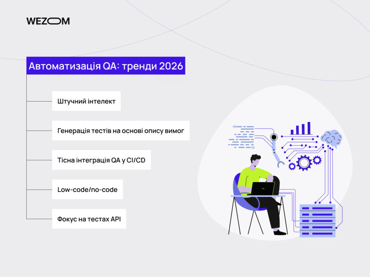 Тренди автоматизації QA у 2026: Штучний інтелект, CI/CD інтеграція, low-code підходи та фокус на API тестах