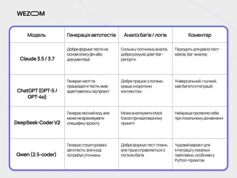 Порівняння Claude, ChatGPT, DeepSeek і Qwen для генерації автотестів і аналізу багів
