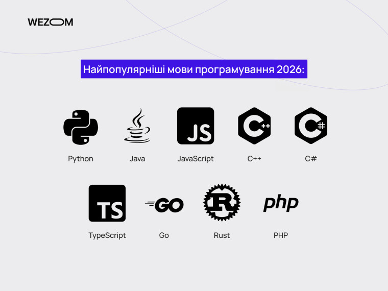 Найпопулярніші мови програмування 2026 року: Python, Java, JavaScript, C++, C#, TypeScript, Go, Rust, PHP