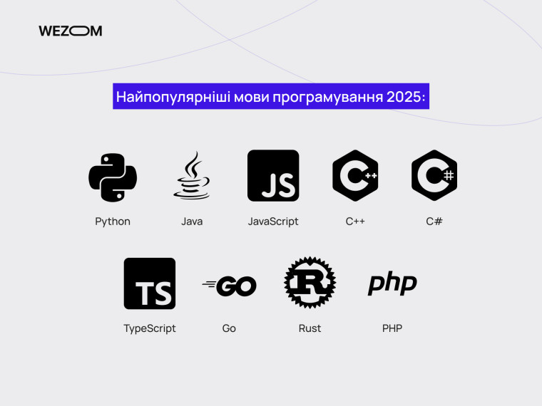 Найпопулярніші мови програмування 2025 року: Python, Java, JavaScript, C++, C#, TypeScript, Go, Rust, PHP