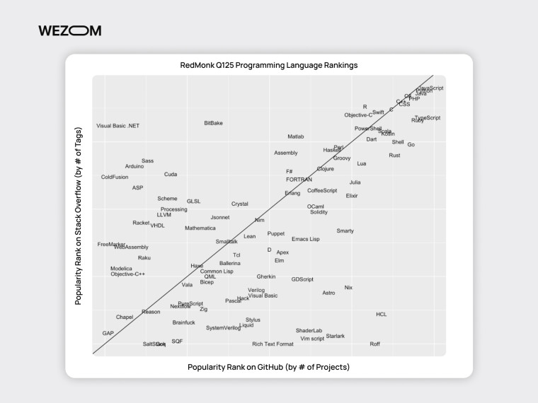 Популярність мов програмування на GitHub і Stack Overflow: діаграма співвідношення популярності мов