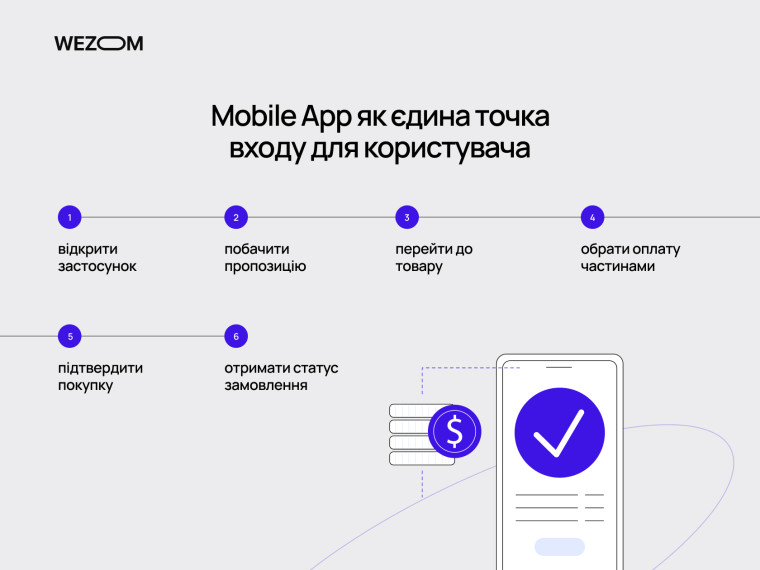 Клієнтський шлях у mobile app від відкриття застосунку до покупки товару та отримання статусу замовлення