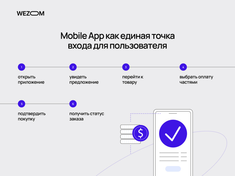 Путь клиента в mobile app от открытия приложения до покупки товара и получения статуса заказа