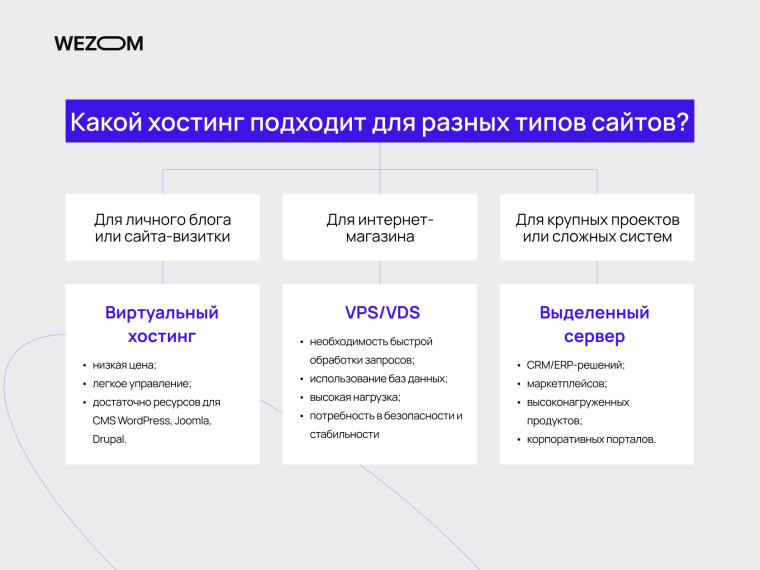 Какой хостинг подходит для разных типов сайтов: виртуальный хостинг, VPS/VDS и выделенный сервер &mdash; что такое веб-хостинг и как выбрать