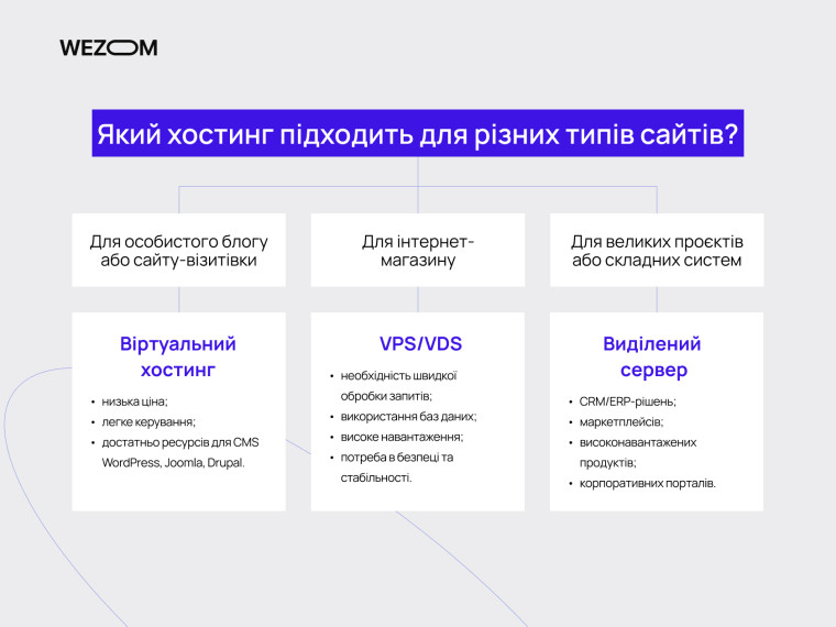 Який хостинг підходить для різних типів сайтів: віртуальний хостинг, VPS/VDS і виділений сервер &mdash; що таке веб хостинг та як обрати