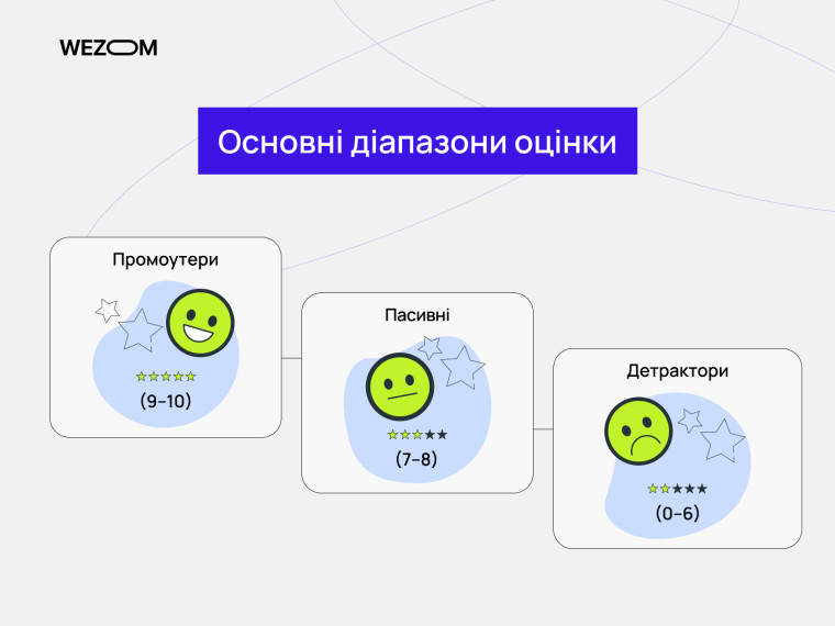 Основні діапазони оцінки NPS: промоутери, пасивні та детрактори — nps це, що таке net promoter score