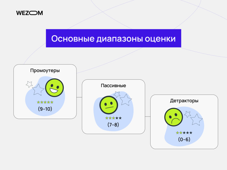 Основные диапазоны оценки NPS: промоутеры, пассивные и детракторы — nps это, что такое net promoter score