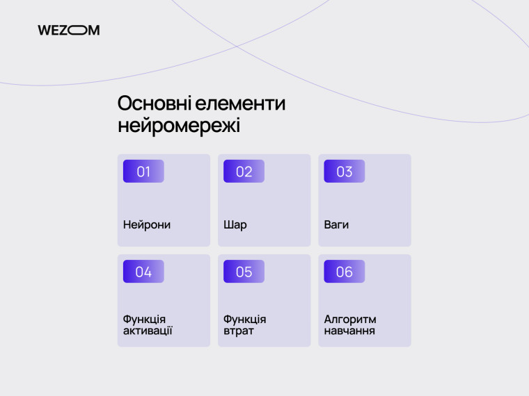 Основні елементи нейромережі, що включають нейрони, шари, ваги, функцію активації, функцію втрат і алгоритм навчання в нейронних мережах.