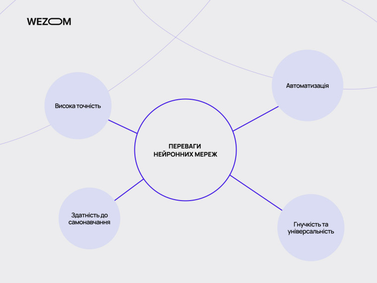 Переваги нейронних мереж, зокрема висока точність, автоматизація, здатність до самонавчання, гнучкість та універсальність.
