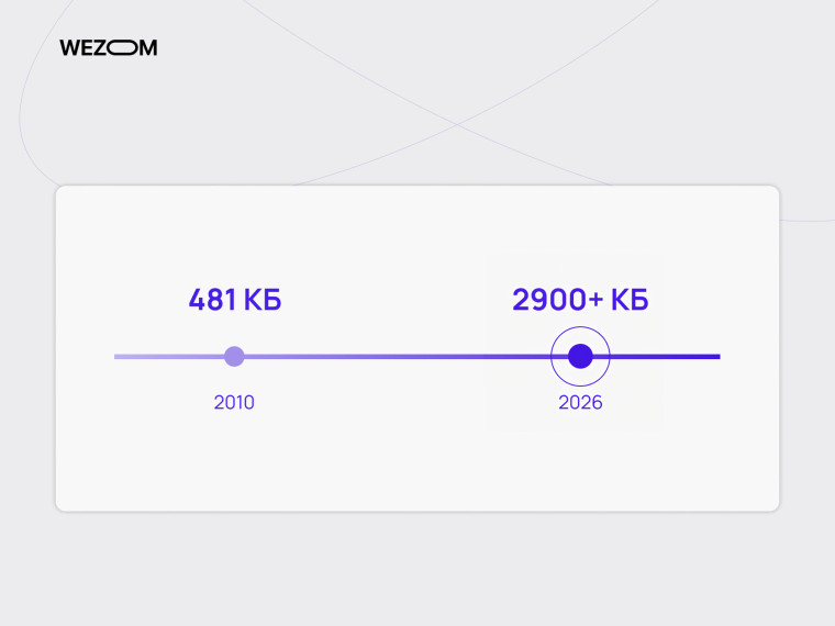 Рост объема мобильных приложений: увеличение среднего размера приложения с 481 КБ в 2010 году до более 2900 КБ в 2026 году 