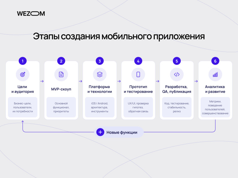 Этапы создания мобильного приложения: определение целей, MVP, выбор технологий, тестирование, разработка и аналитика.