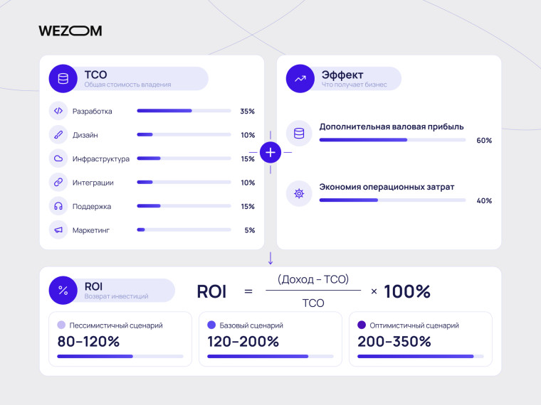 Стоимость разработки мобильного приложения: структура расходов, ожидаемый эффект для бизнеса и расчет ROI.