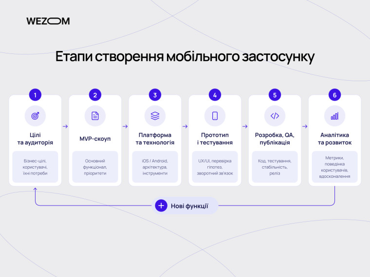 Етапи створення мобільного застосунку: визначення цілей, MVP, вибір технологій, тестування, розробка та аналітика.