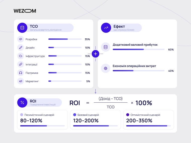 Вартість розробки мобільного застосунку: структура витрат, очікуваний ефект для бізнесу та розрахунок ROI.