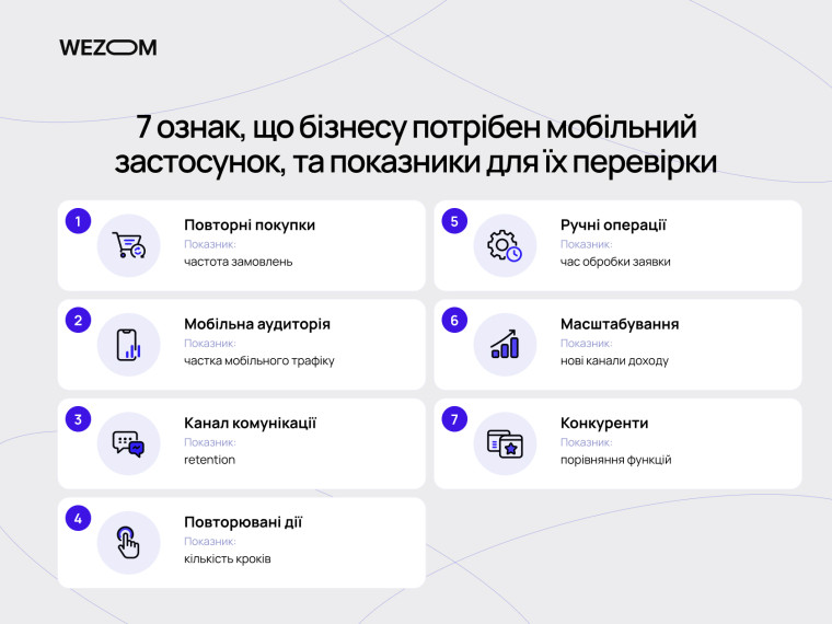 7 ознак, що бізнесу потрібен мобільний застосунок: повторні покупки, мобільна аудиторія, комунікація та масштабування.