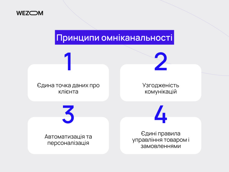 Принципи омніканальності це єдина база даних клієнтів, узгоджені комунікації та автоматизація в омніканальному маркетингу