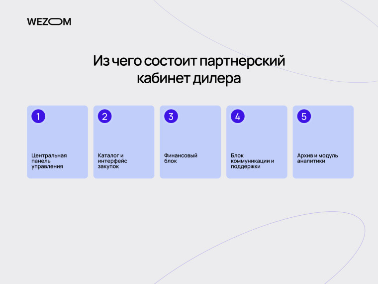 Основные модули личного кабинета для дилеров: дашборд, каталог, финансовый блок, поддержка и аналитика