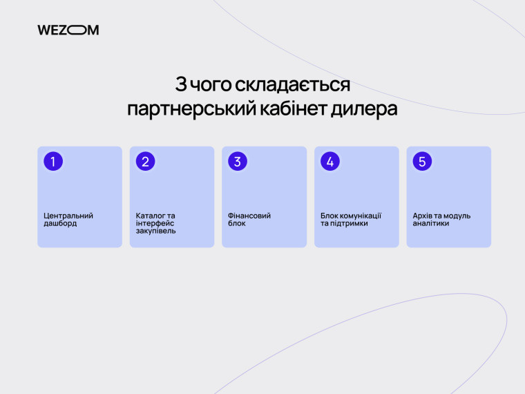 Основні модулі особистого кабінету для дилерів: дашборд, каталог, фінансовий блок, підтримка та аналітика