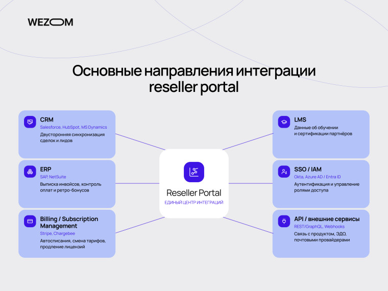Интеграция reseller portal с CRM, ERP, LMS, биллингом, SSO и внешними сервисами через API