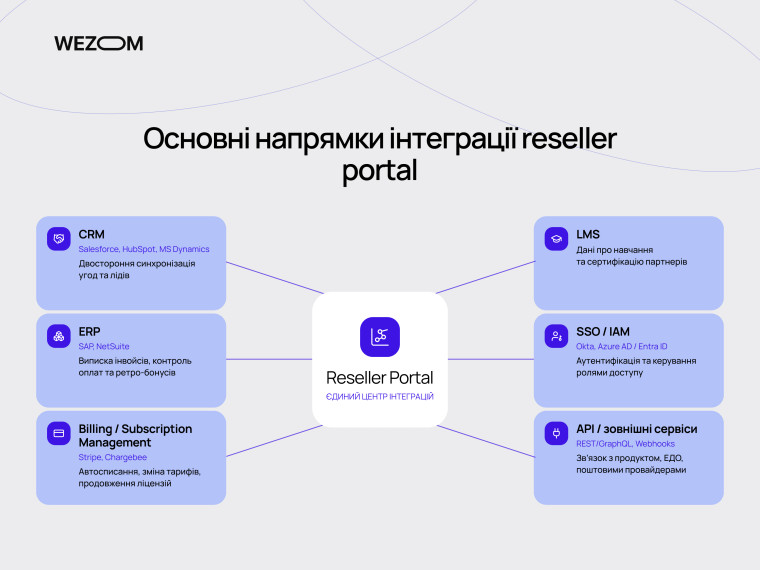 Інтеграція reseller portal з CRM, ERP, LMS, білінгом, SSO та зовнішніми сервісами через API