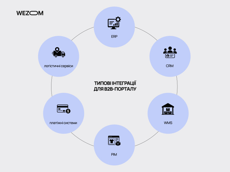 Типові інтеграції B2B порталу з ERP, CRM, WMS, PIM, платіжними системами та логістичними сервісами