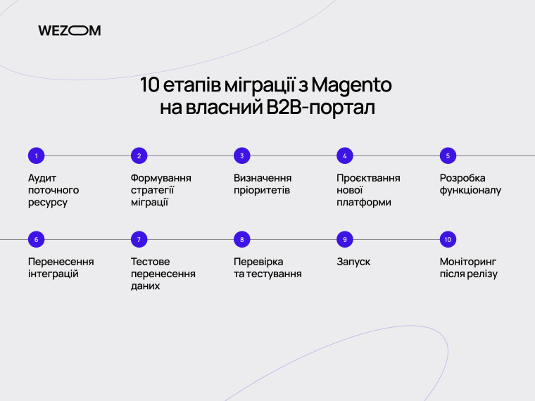 10 етапів міграції B2B порталу з Magento на власну платформу &mdash; від аудиту до запуску та моніторингу
