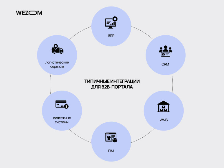 Типовые интеграции B2B портала с ERP, CRM, WMS, PIM, платежными системами и логистическими сервисами