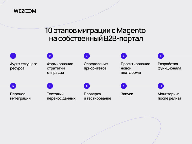 10 этапов миграции B2B портала с Magento на собственную платформу &mdash; от аудита до запуска и мониторинга