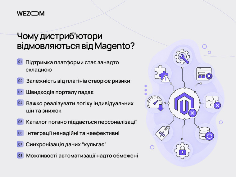 Заміна Magento B2B через складність підтримки, низьку швидкодію, проблеми інтеграцій та обмеження автоматизації