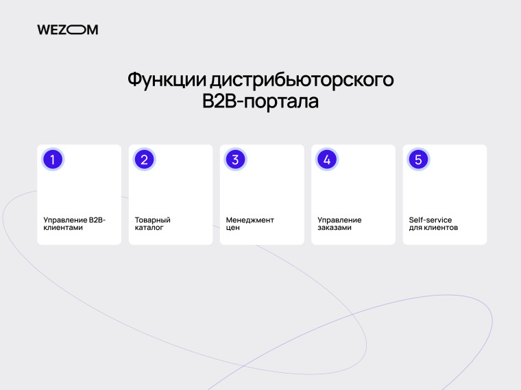 Основные функции B2B портала: управление клиентами, каталогом, ценами, заказами и self-service