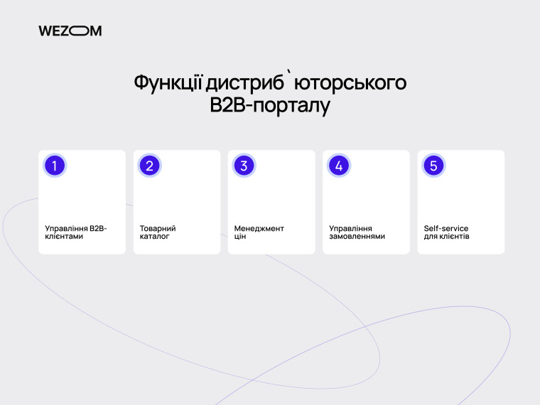 Основні функції B2B порталу: управління клієнтами, каталогом, цінами, замовленнями та self-service