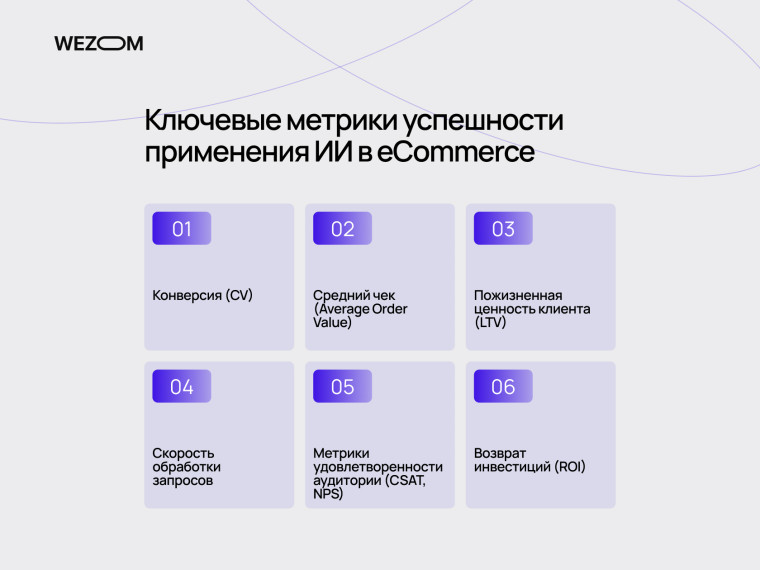 Ключевые метрики эффективности искусственного интеллекта в электронной коммерции — конверсия, LTV, ROI и скорость обработки запросов