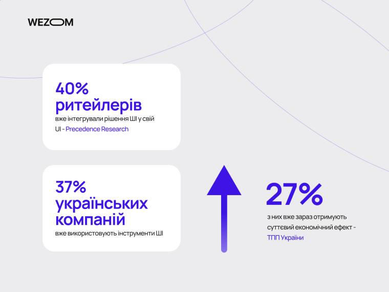40% ритейлерів та 37% українських компаній інтегрували рішення ШІ в eCommerce — персоналізація покупок онлайн підвищує ефективність