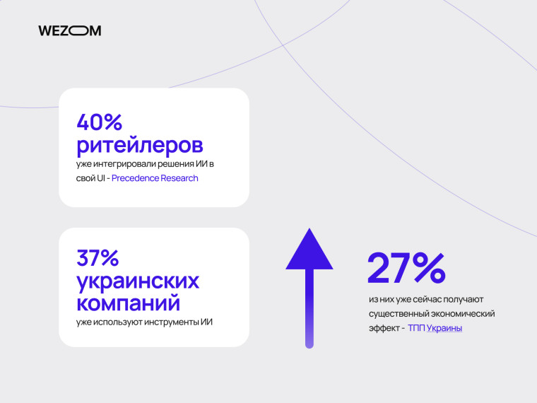 40% ритейлеров и 37% украинских компаний интегрировали решения ИИ в eCommerce — персонализация онлайн-покупок повышает эффективность
