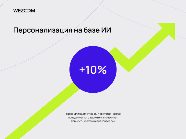 Персонализация eCommerce с помощью ИИ повышает коэффициент конверсии на 10% благодаря AI personalization ecommerce