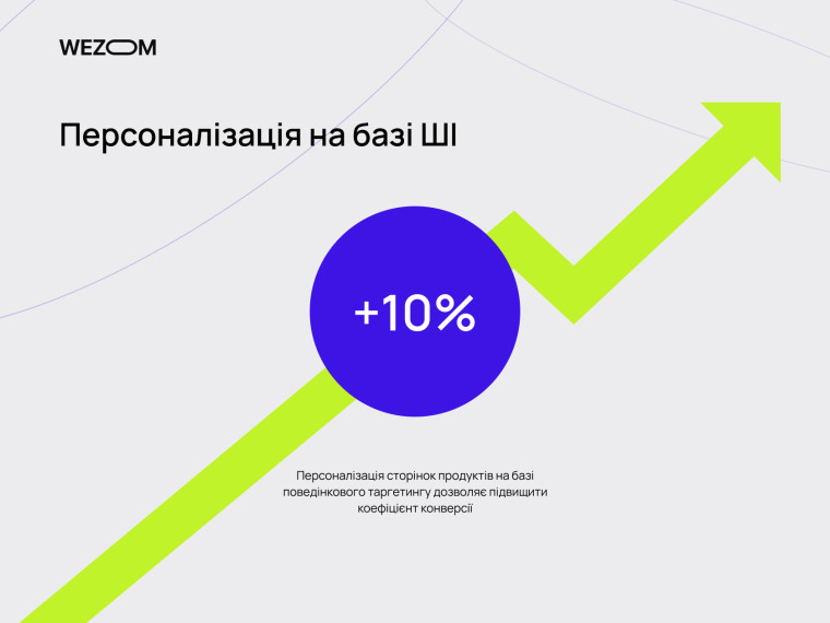 Персоналізація eCommerce за допомогою ШІ підвищує коефіцієнт конверсії на 10% завдяки AI personalization ecommerce