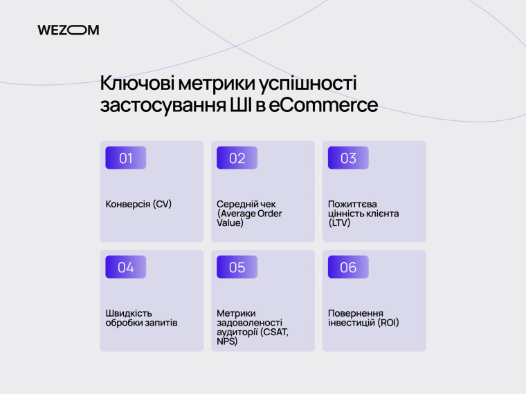 Ключові метрики ефективності штучного інтелекту у електронній комерції — конверсія, LTV, ROI та швидкість обробки запитів