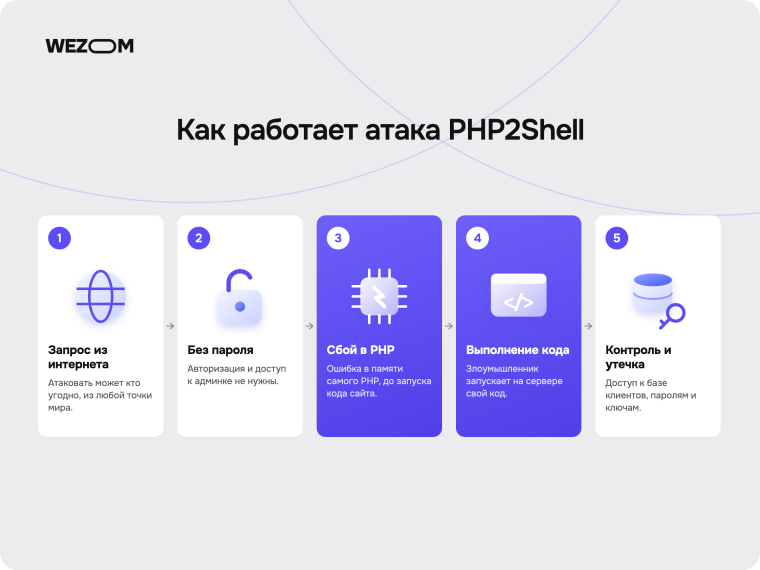 Схема атаки PHP2Shell: от запроса без пароля через уязвимость PHP до выполнения вредоносного кода и утечки данных
